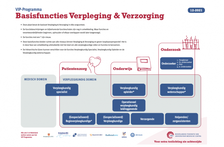 VIP praatplaat ‘Basisfuncties Verpleging & Verzorging’