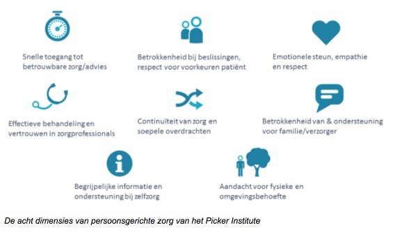 Acht dimensies van persoonsgerichte zorg van het Picker Institute