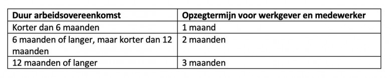 Opzegtermijn cao