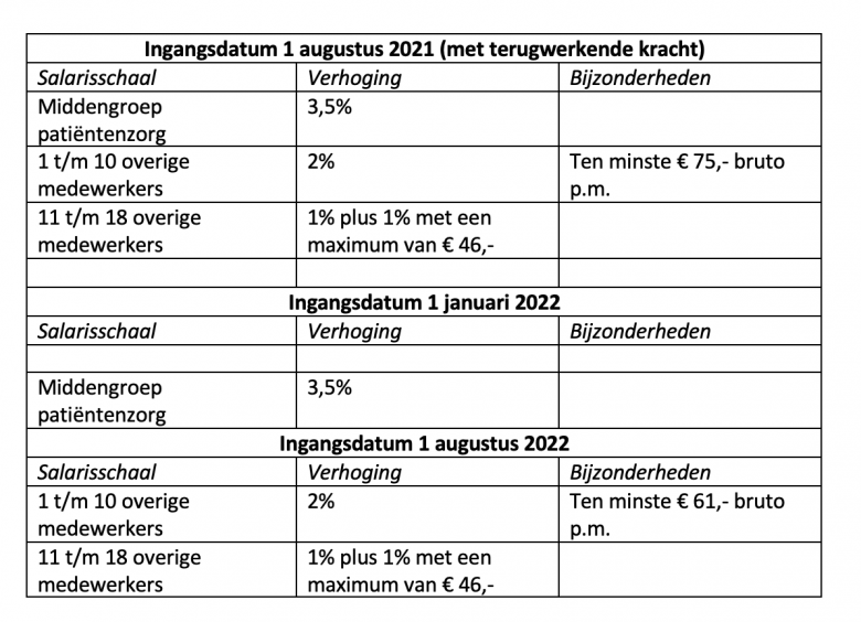Schalenindeling cao FAQ