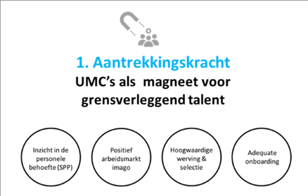 Een infographic waarin '1. Aantrekkingskracht' wordt uitgelegd: Inzicht in de personele behoefte (SPP), positief arbeidsmarkt imago, hoogwaardige werving en selectie, en adequate onboarding.