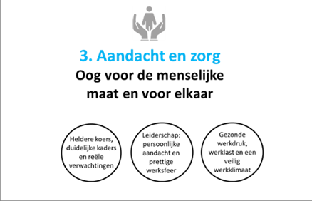 Infographic over '3. Aandacht en zorg': Heldere koers, duidelijke kaders en reële verwachtingen, Leiderschap: persoonlijke aandacht en prettige werksfeer, en Gezonde werkdruk, werklast en een veilig werkklimaat.